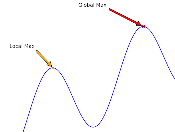 Chart showing a local and global maximum